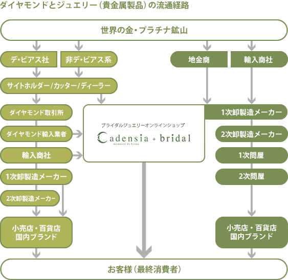 ダイヤモンドとジュエリー（貴金属製品）の流通経路