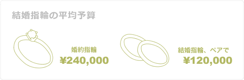 結婚指輪の平均予算