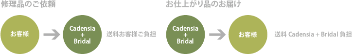 保証期間(ご購入から1年)以内の無料サービスのご利用の場合