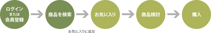 お気に入りの流れ