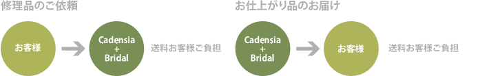 保証期間（ご購入から1年）を超える修理品