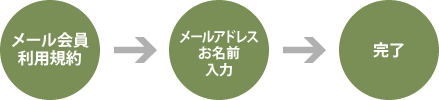 メール会員登録フロー