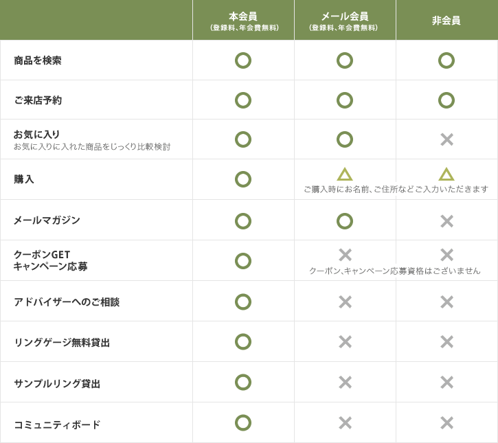 会員比較表