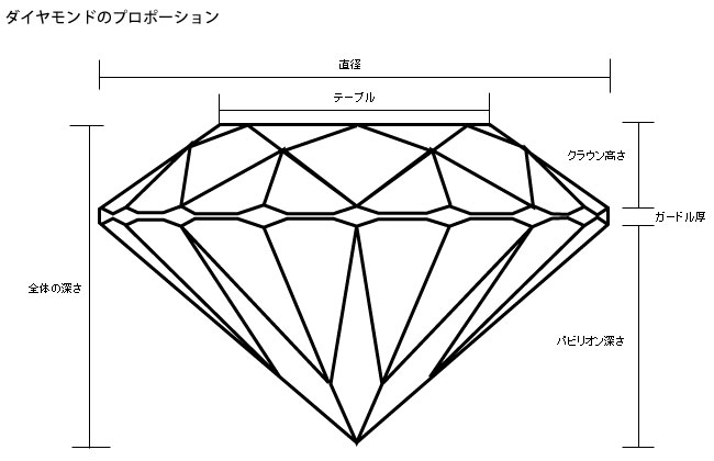 ダイヤモンドのプロポーション